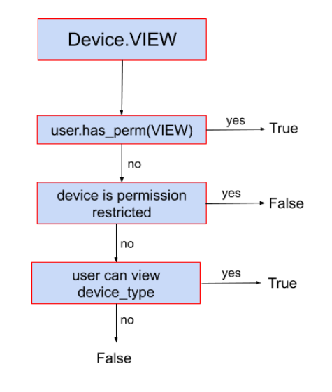 Device visibility
